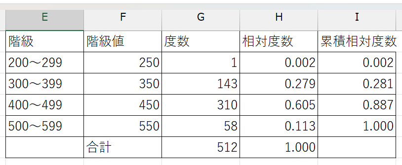 度数分布表