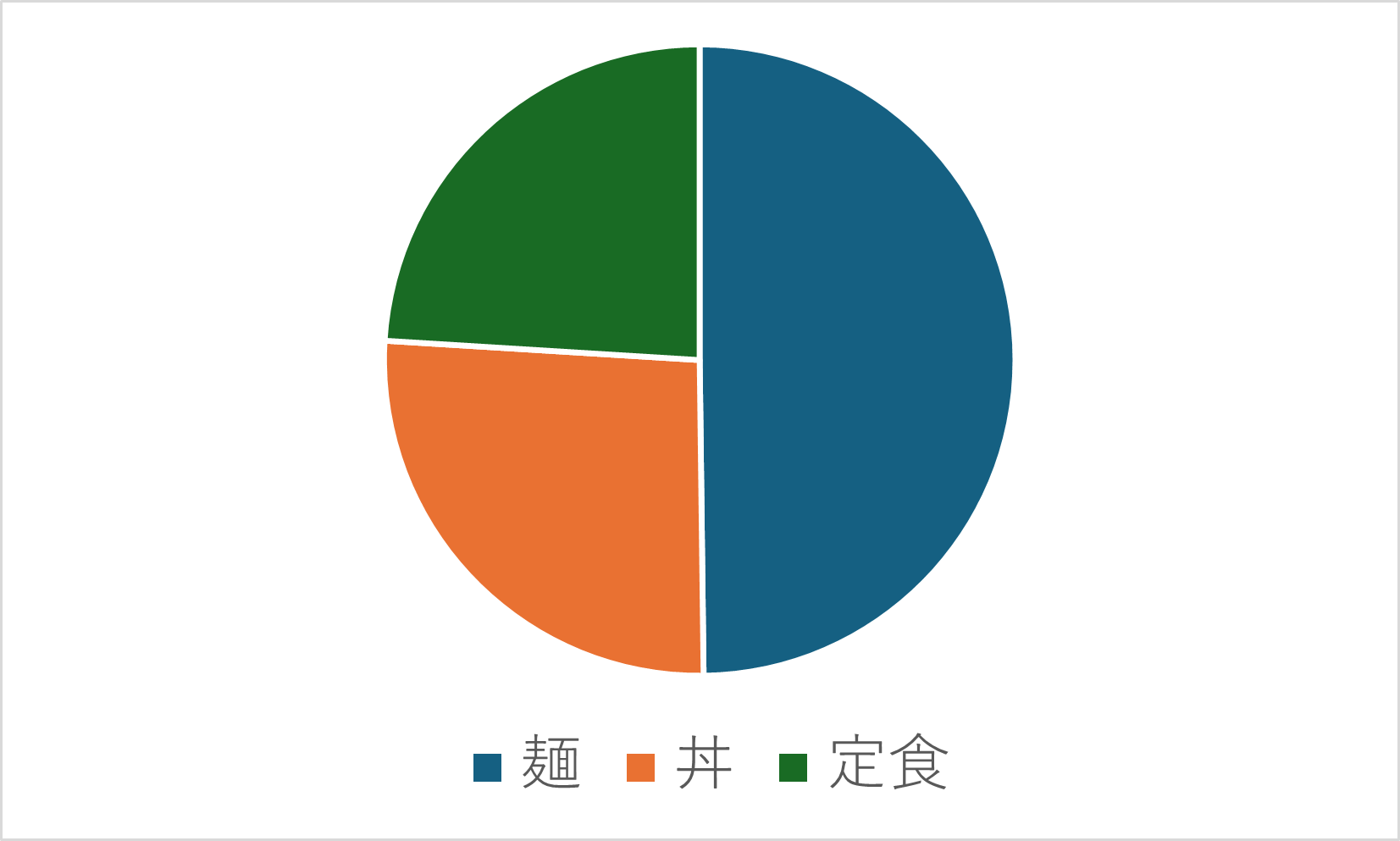 円グラフ